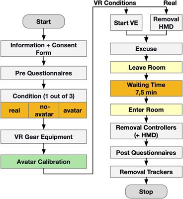 The Influence of Avatar Embodiment on Time Perception - Towards VR for Time-Based Therapy